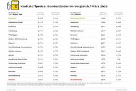 Aktuell tanken Autofahrer im Südwesten am preiswertesten - Saarland und Rheinland-Pfalz am niedrigsten, Brandenburg und Hessen am teuersten