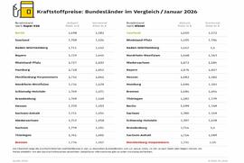 Berlin und Saarland zum Tanken am günstigsten - Bremen und Mecklenburg-Vorpommern mit den höchsten Kraftstoffpreisen