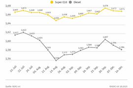 Erneut leichter Preisrückgang an den Zapfsäulen - Diesel im Wochenvergleich um einen Cent günstiger - Auch Super E10 minimal billiger