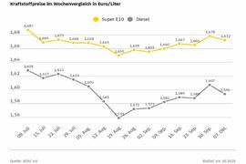 ADAC: Preise für Benzin und Diesel im Wochenvergleich gesunken - Preisunterschied vergrößert