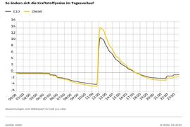 Preisdifferenz beim Tanken so groß wie nie zuvor - ADAC wertet Tagesverlauf der Kraftstoffpreise im Mai aus