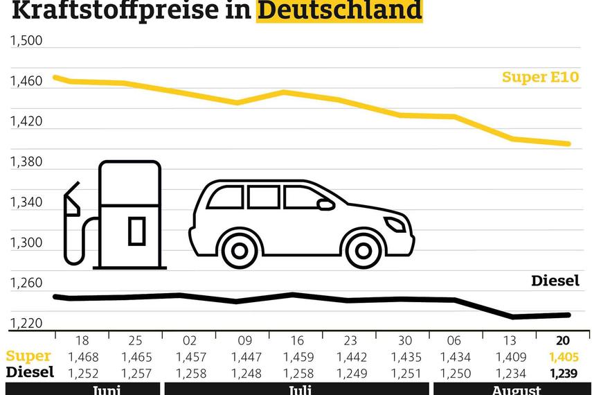 Diesel teurer, Benzin erneut billiger - Abwärtstrend der Spritpreise währt nur kurz