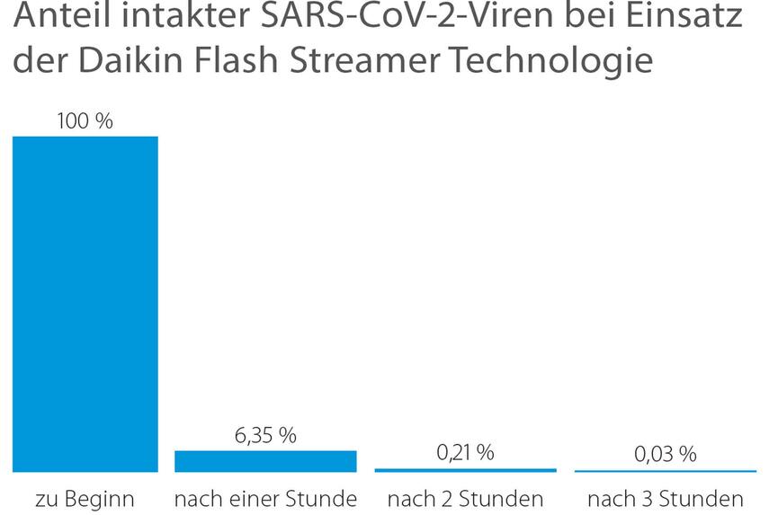 Daikin Flash Streamer Technologie inaktiviert in 3 Stunden 99,9% des Coronavirus