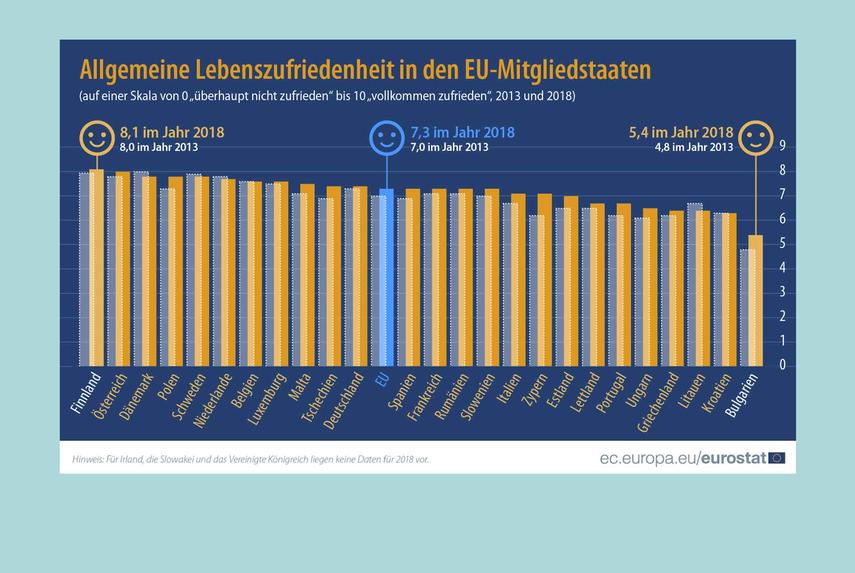 Lebensqualität und Zufriedenheit in der Europäischen Union im Jahr 2018
