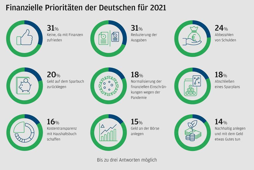 Finanzielle Prioritäten der Deutschen für 2021 sind von der Pandemie geprägt