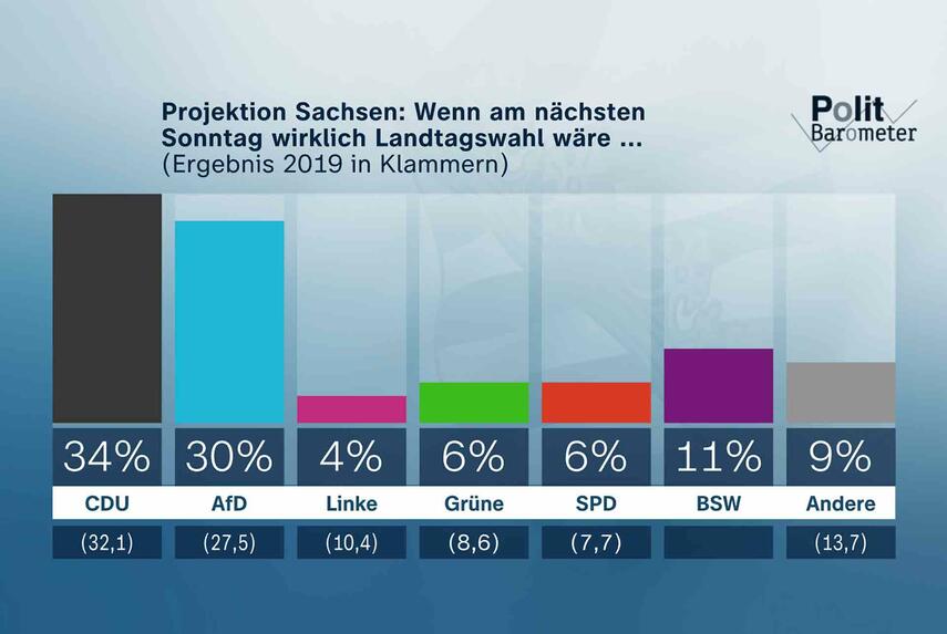 ZDF-Politbarometer Extra August - Sachsen und Thüringen