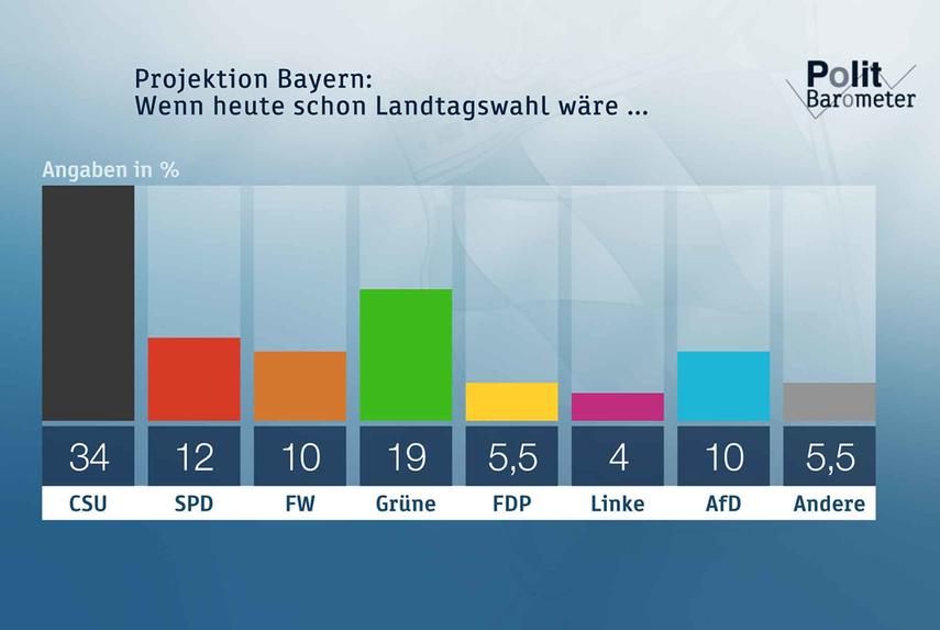 ZDF-Politbarometer Extra Bayern